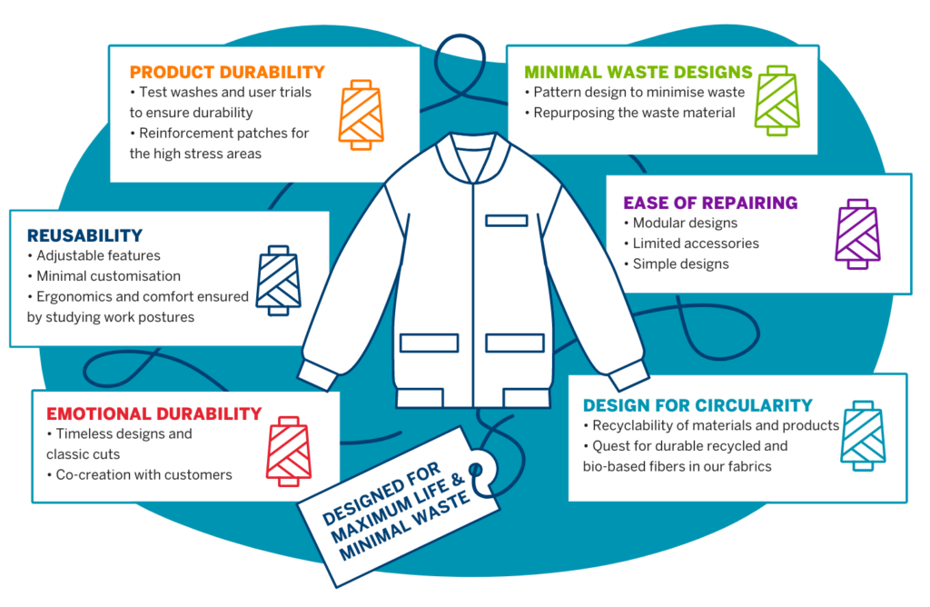 Core Technology for Efficient and Sustainable Manufacturing in the Textile Industry