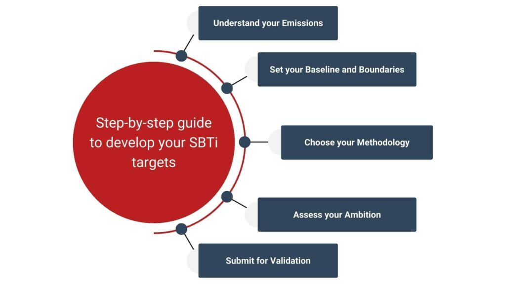 How can solar energy help brands achieve supply chain emission reduction?