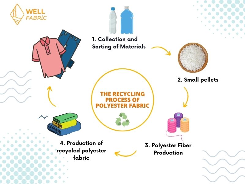 The Ecological and Social Value of Recycled Polyester and Organic Cotton